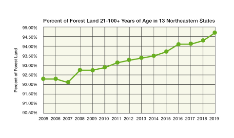 Graph showing increase in mature forest in northeast U.S.